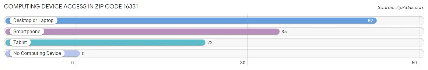 Computing Device Access in Zip Code 16331