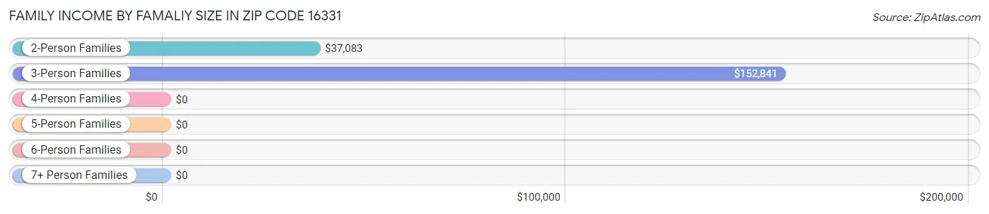 Family Income by Famaliy Size in Zip Code 16331