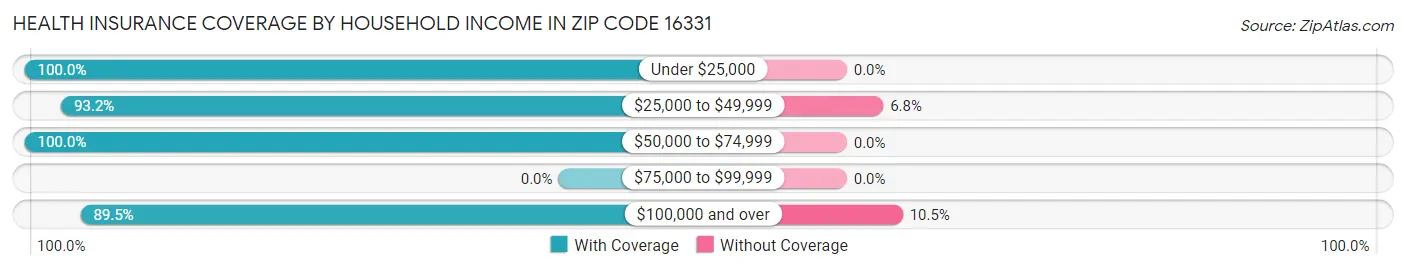 Health Insurance Coverage by Household Income in Zip Code 16331