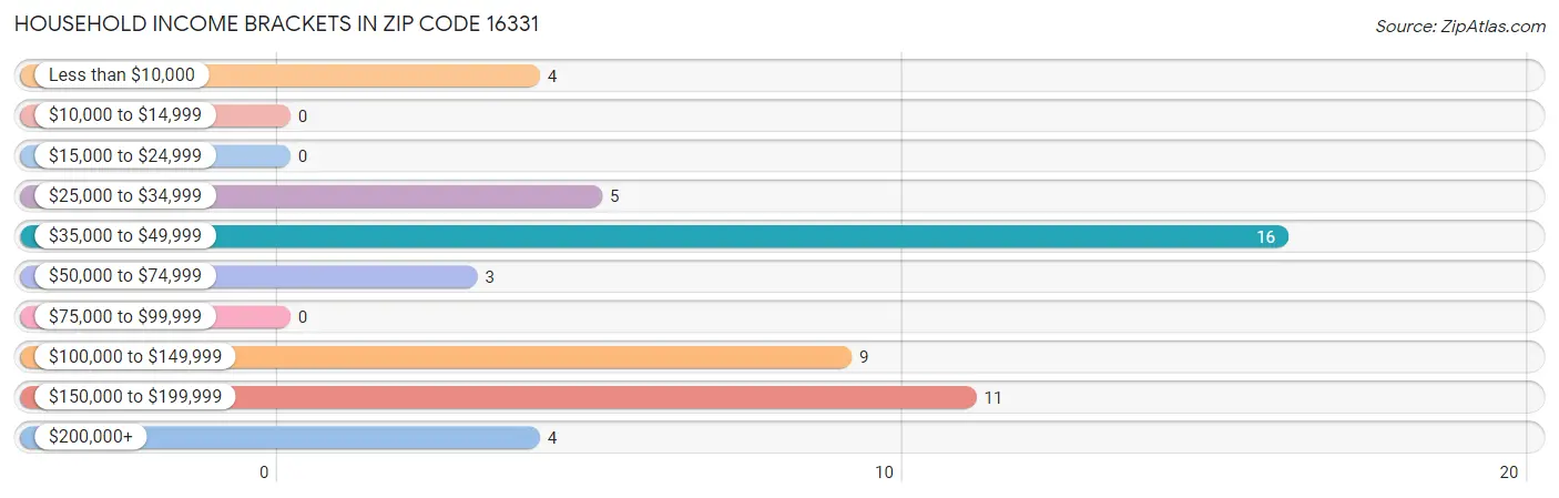 Household Income Brackets in Zip Code 16331