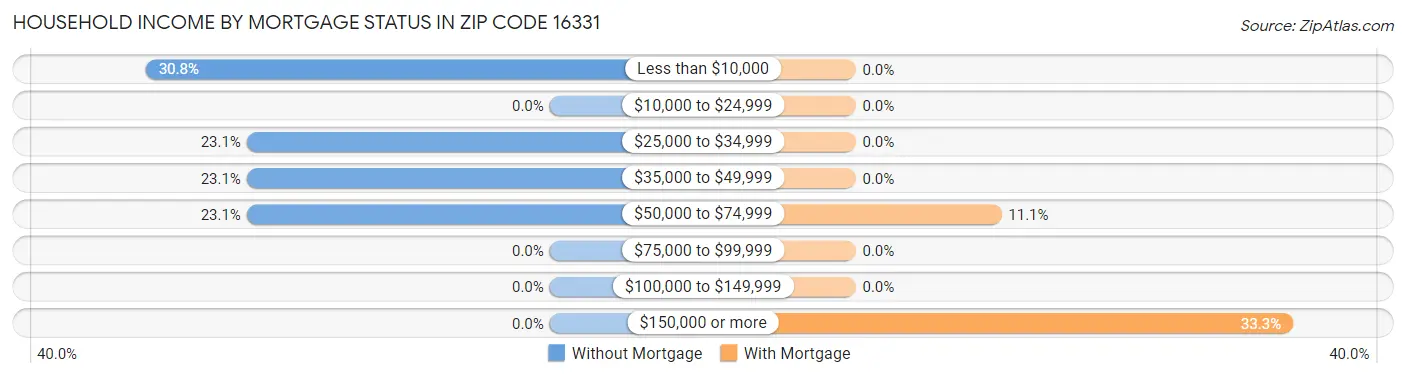Household Income by Mortgage Status in Zip Code 16331