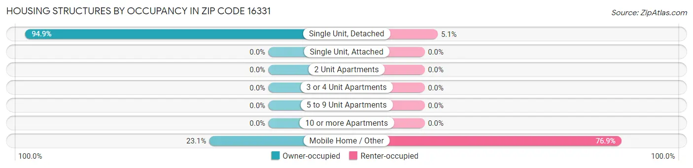 Housing Structures by Occupancy in Zip Code 16331