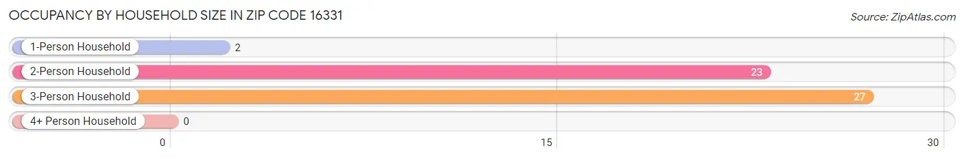 Occupancy by Household Size in Zip Code 16331