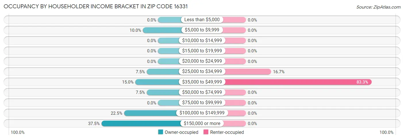 Occupancy by Householder Income Bracket in Zip Code 16331