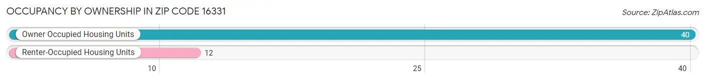 Occupancy by Ownership in Zip Code 16331