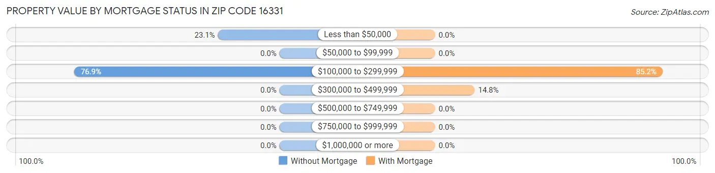 Property Value by Mortgage Status in Zip Code 16331