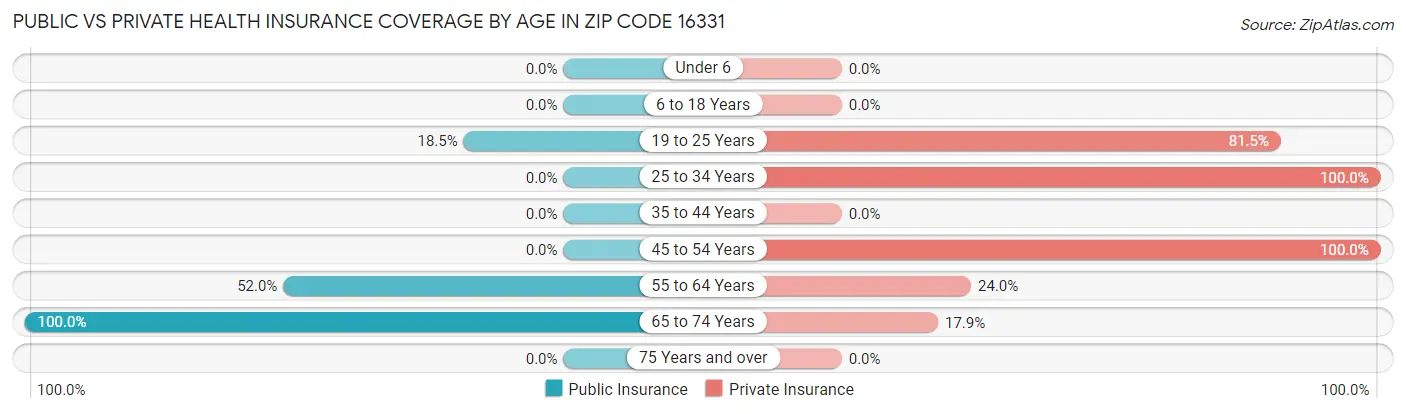 Public vs Private Health Insurance Coverage by Age in Zip Code 16331
