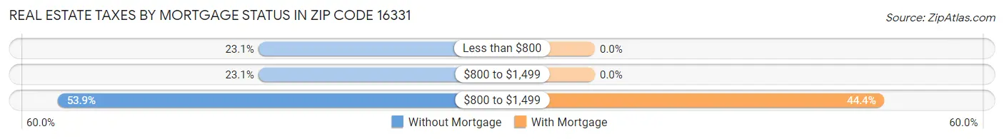 Real Estate Taxes by Mortgage Status in Zip Code 16331