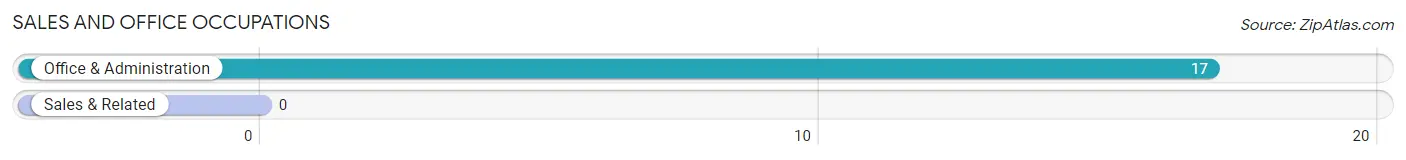 Sales and Office Occupations in Zip Code 16331