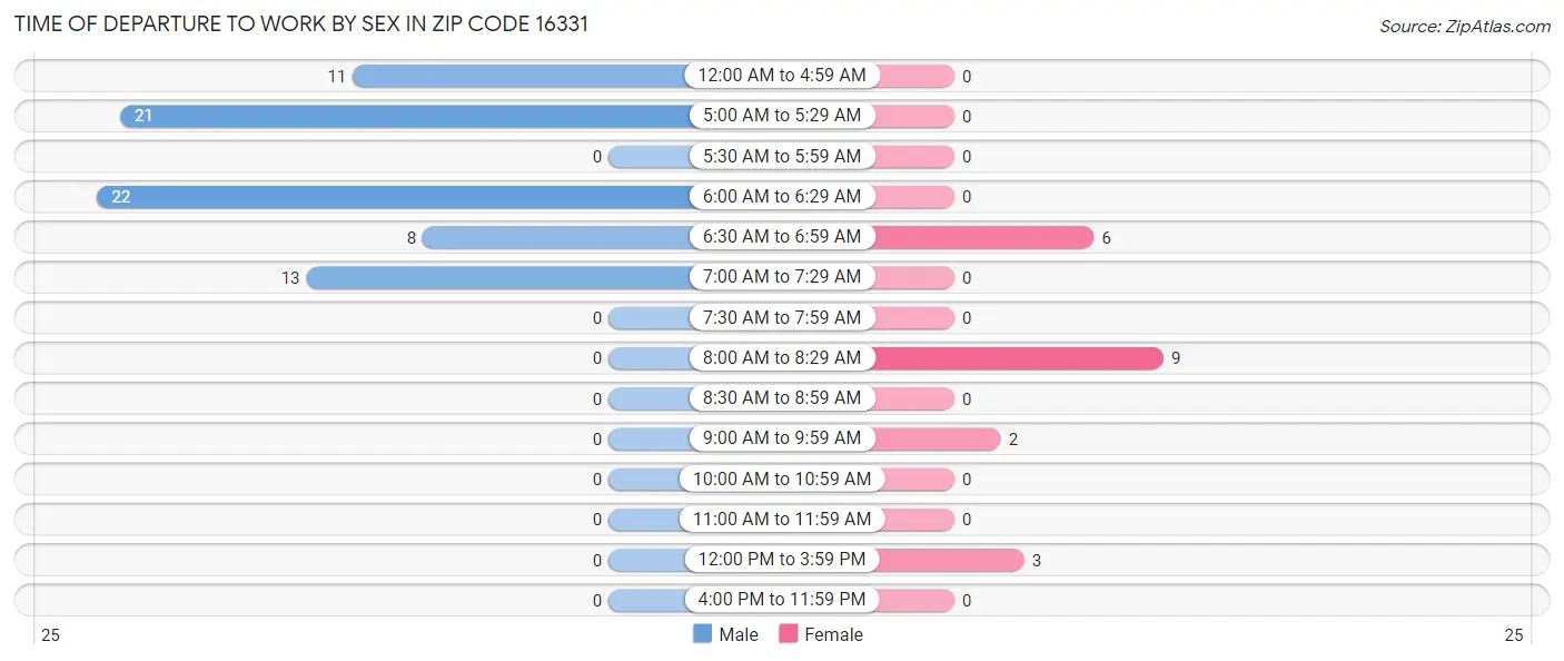Time of Departure to Work by Sex in Zip Code 16331
