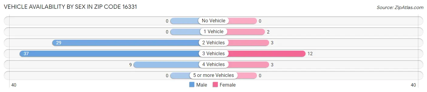 Vehicle Availability by Sex in Zip Code 16331