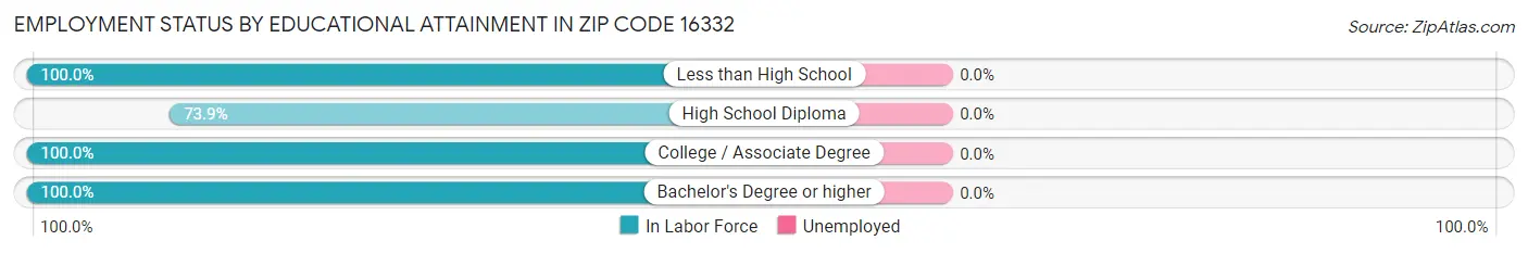 Employment Status by Educational Attainment in Zip Code 16332