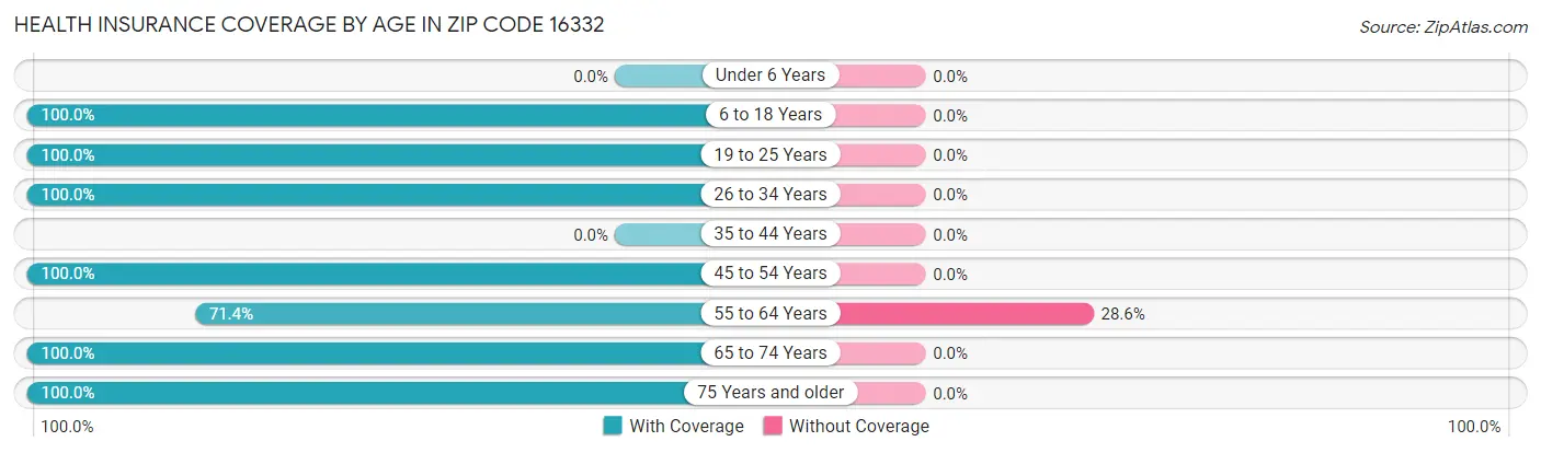 Health Insurance Coverage by Age in Zip Code 16332
