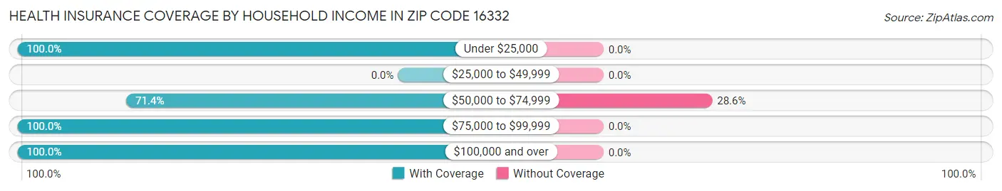Health Insurance Coverage by Household Income in Zip Code 16332