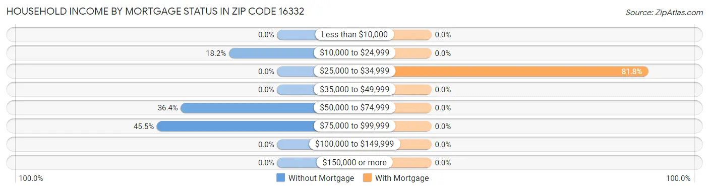 Household Income by Mortgage Status in Zip Code 16332