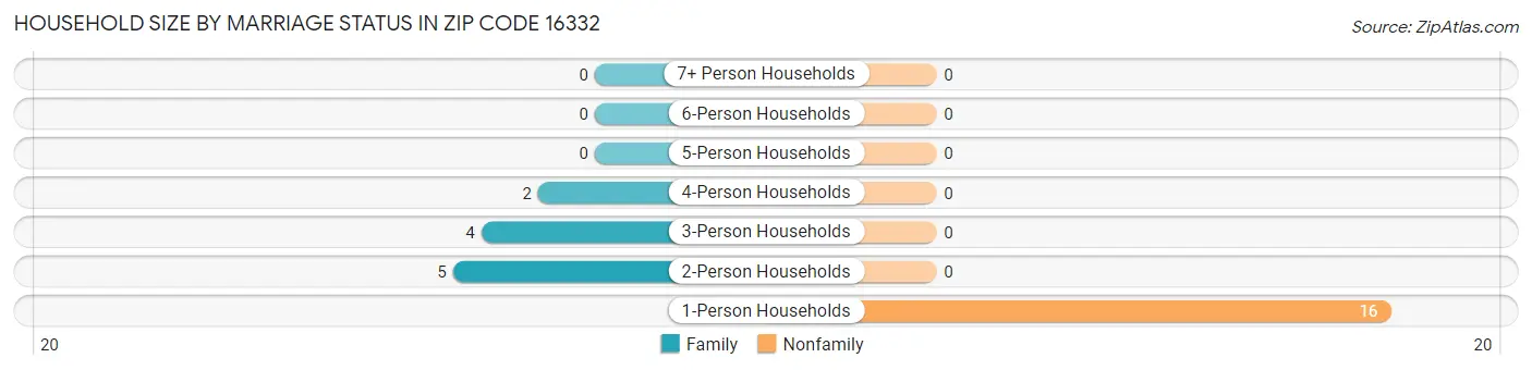 Household Size by Marriage Status in Zip Code 16332