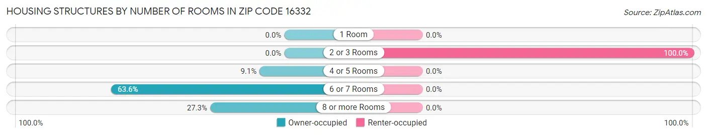 Housing Structures by Number of Rooms in Zip Code 16332