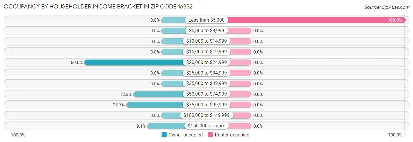 Occupancy by Householder Income Bracket in Zip Code 16332