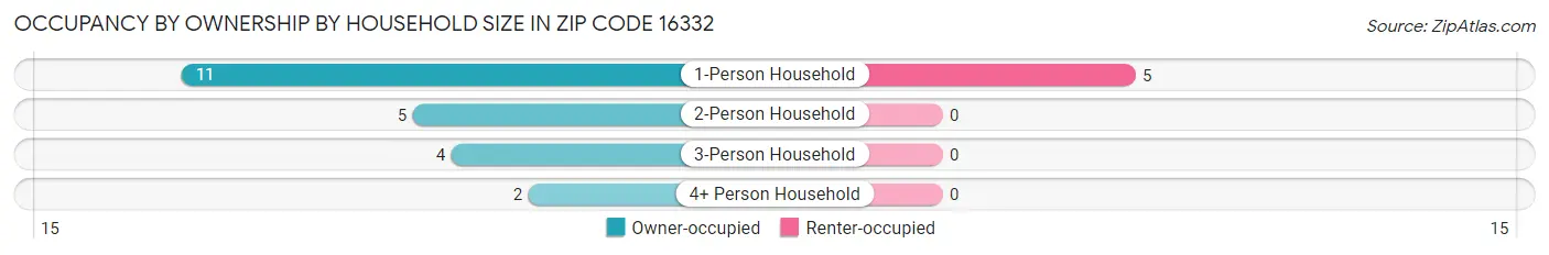 Occupancy by Ownership by Household Size in Zip Code 16332