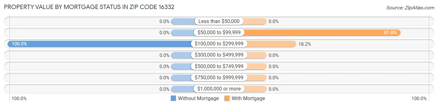 Property Value by Mortgage Status in Zip Code 16332