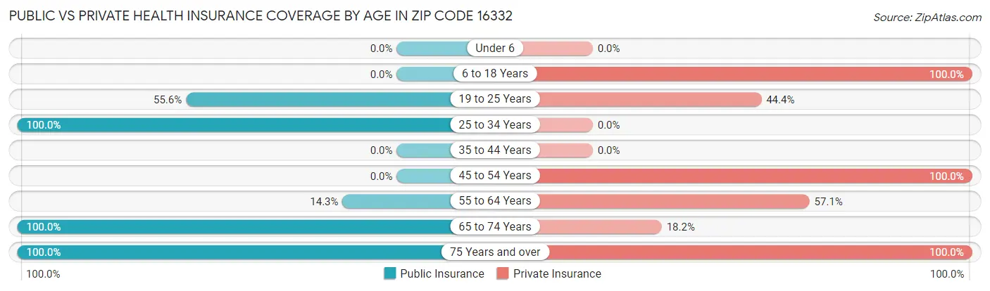 Public vs Private Health Insurance Coverage by Age in Zip Code 16332