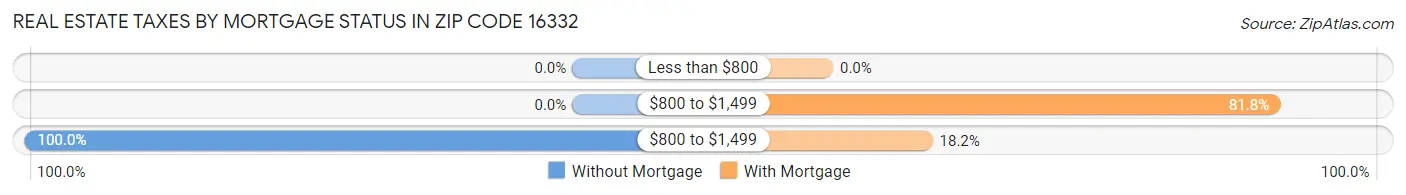 Real Estate Taxes by Mortgage Status in Zip Code 16332