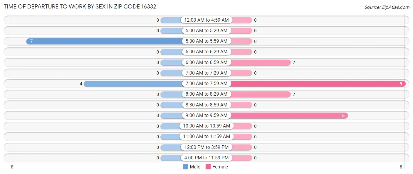 Time of Departure to Work by Sex in Zip Code 16332