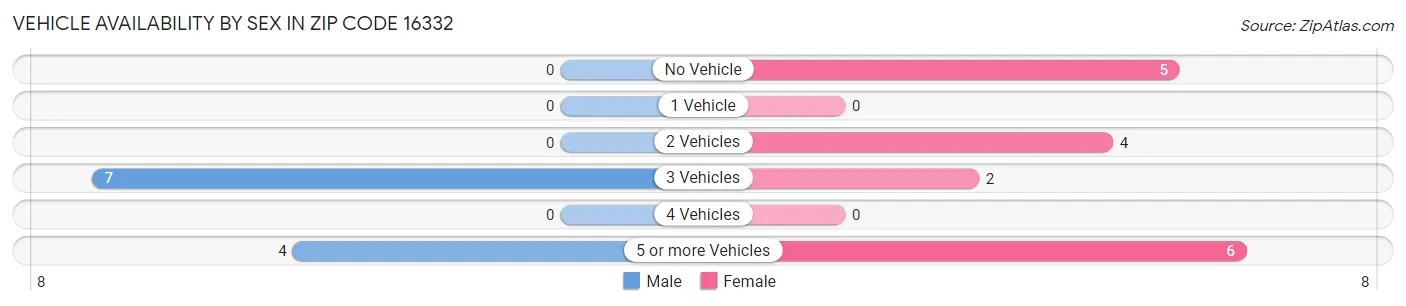 Vehicle Availability by Sex in Zip Code 16332