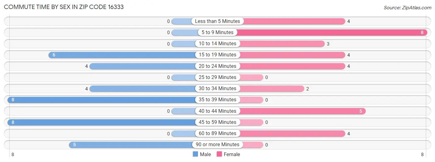 Commute Time by Sex in Zip Code 16333