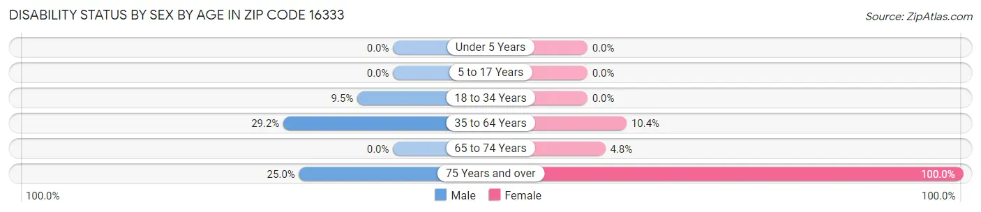 Disability Status by Sex by Age in Zip Code 16333