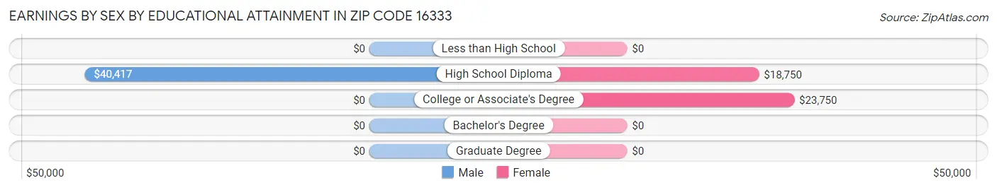 Earnings by Sex by Educational Attainment in Zip Code 16333