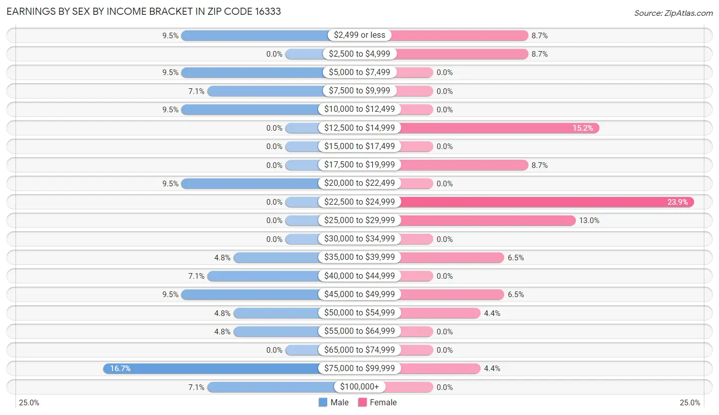 Earnings by Sex by Income Bracket in Zip Code 16333