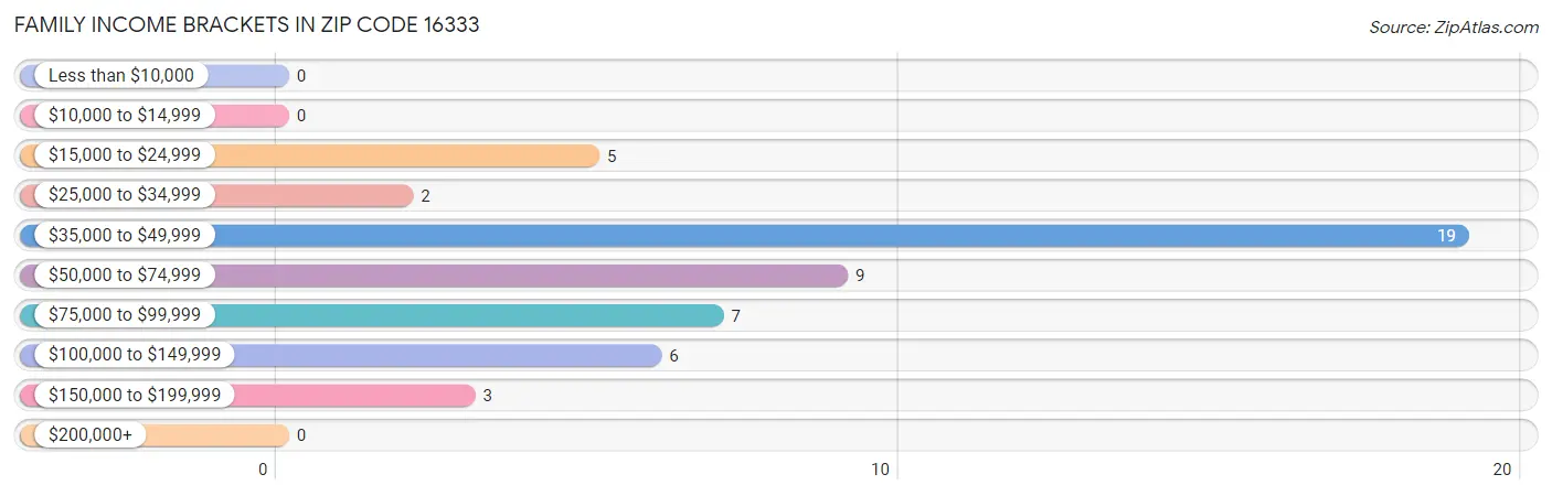 Family Income Brackets in Zip Code 16333