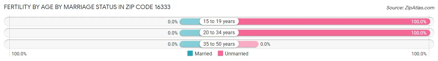 Female Fertility by Age by Marriage Status in Zip Code 16333