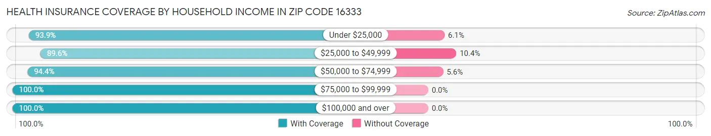 Health Insurance Coverage by Household Income in Zip Code 16333