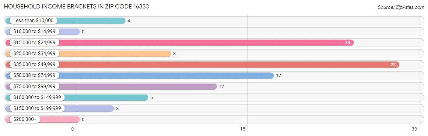 Household Income Brackets in Zip Code 16333