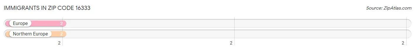 Immigrants in Zip Code 16333