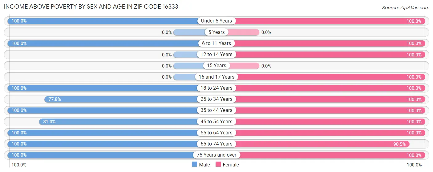 Income Above Poverty by Sex and Age in Zip Code 16333