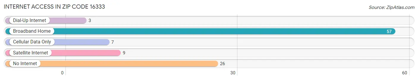 Internet Access in Zip Code 16333