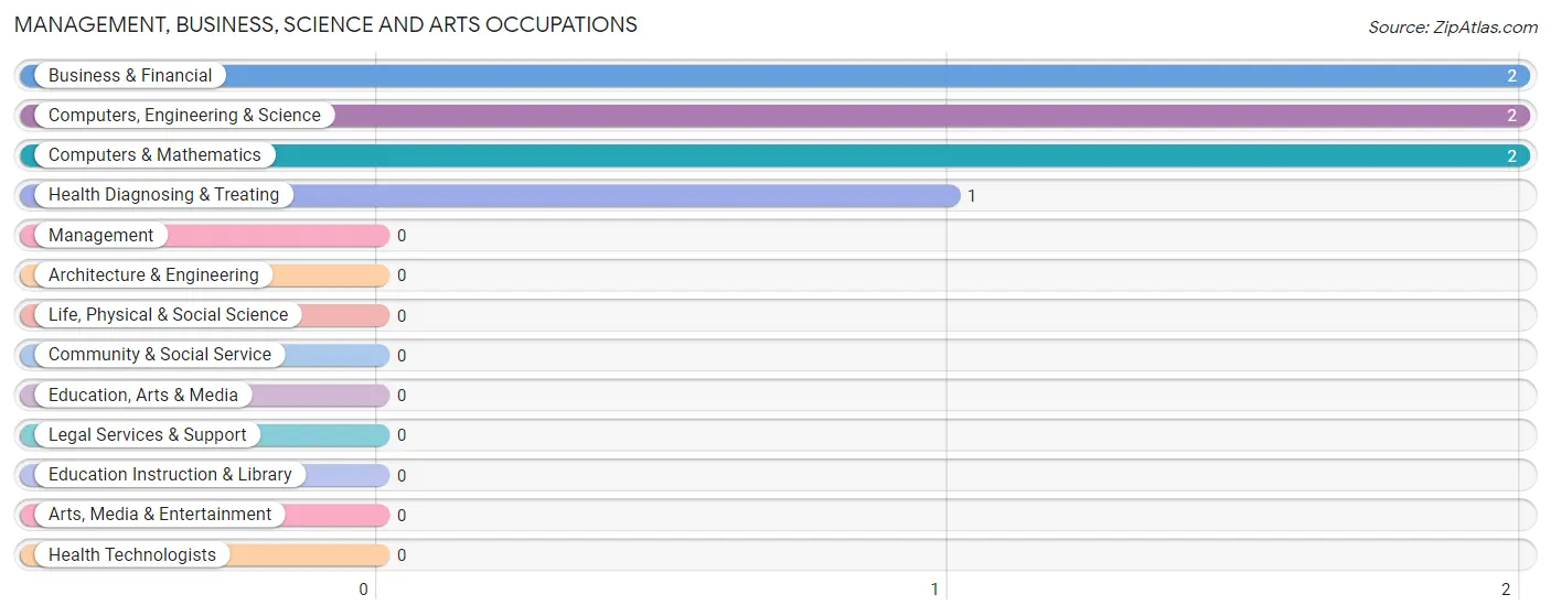 Management, Business, Science and Arts Occupations in Zip Code 16333