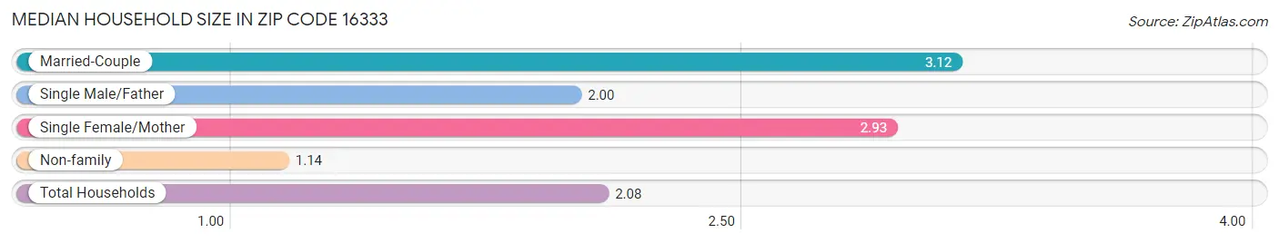 Median Household Size in Zip Code 16333
