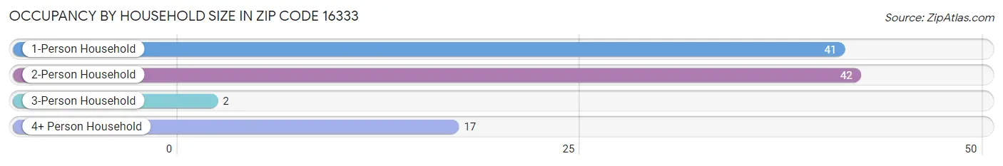 Occupancy by Household Size in Zip Code 16333