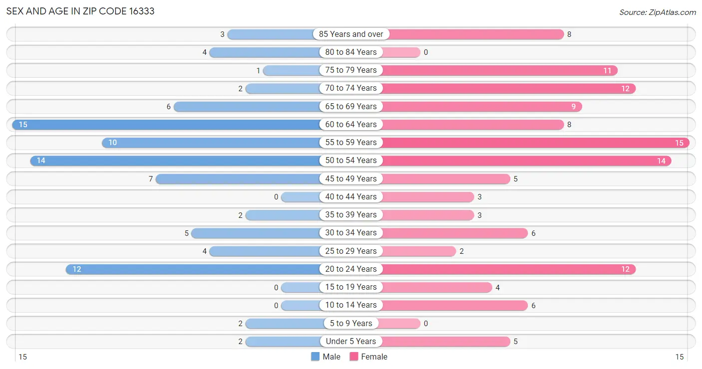 Sex and Age in Zip Code 16333