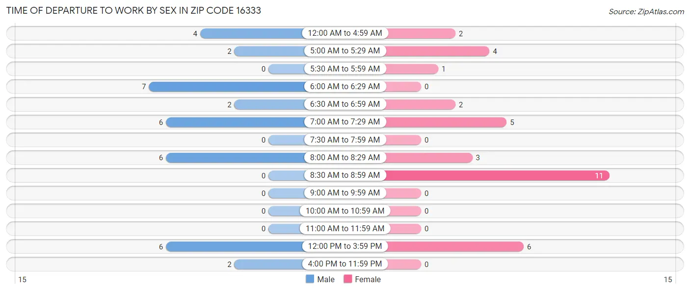 Time of Departure to Work by Sex in Zip Code 16333