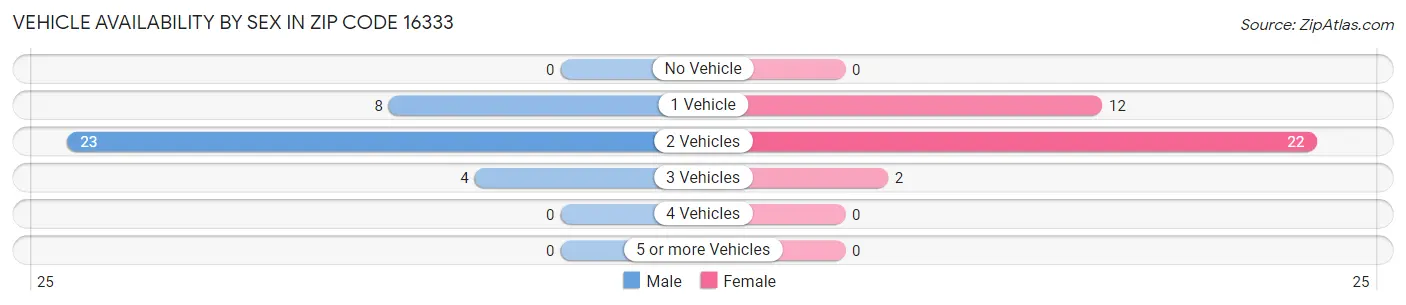 Vehicle Availability by Sex in Zip Code 16333