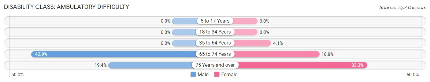 Disability in Zip Code 16334: <span>Ambulatory Difficulty</span>