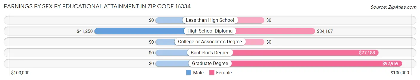 Earnings by Sex by Educational Attainment in Zip Code 16334
