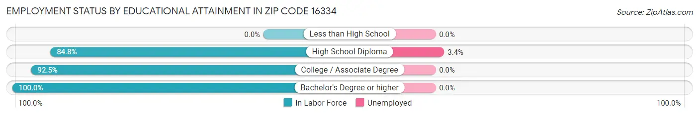 Employment Status by Educational Attainment in Zip Code 16334