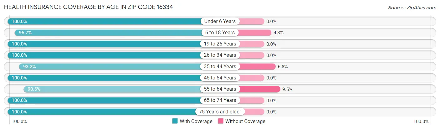 Health Insurance Coverage by Age in Zip Code 16334