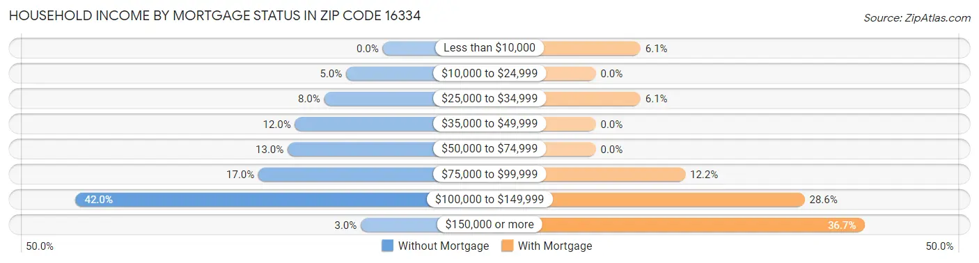 Household Income by Mortgage Status in Zip Code 16334